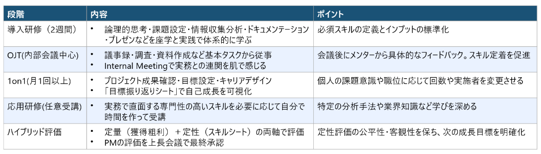 育成メソッドの全体構造