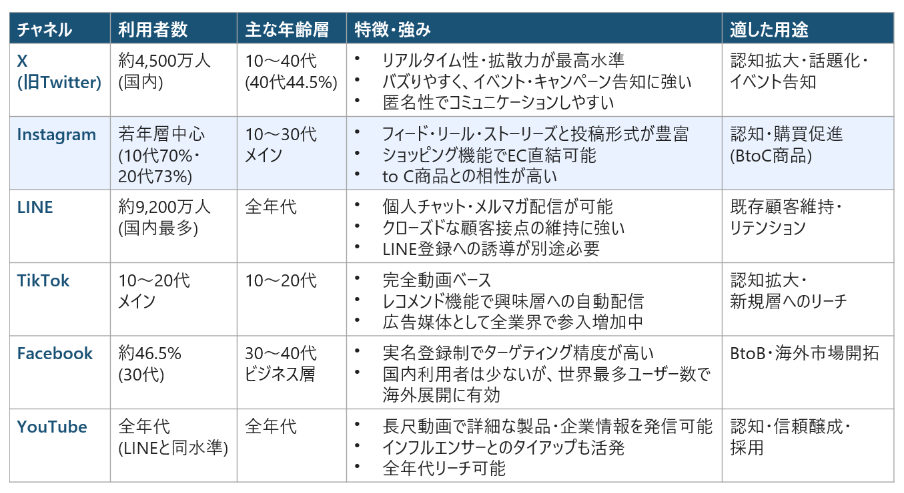 チャネルの特性と用途